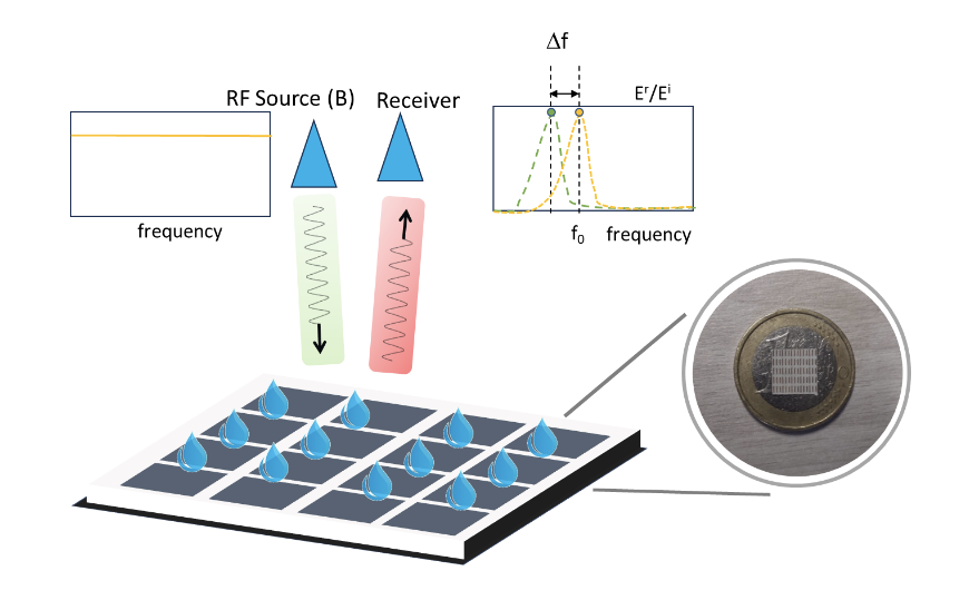 Zero Energy RF Sensors